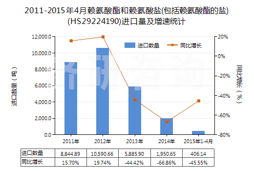2011-2015年4月賴氨酸酯和賴氨酸鹽(包括賴氨酸酯的鹽)(HS29224190)進(jìn)口量及增速統(tǒng)計(jì) 2011-2015年4月賴氨酸酯和賴氨酸鹽(包括賴氨酸酯的鹽)(HS29224190)進(jìn)口量及增速統(tǒng)計(jì)